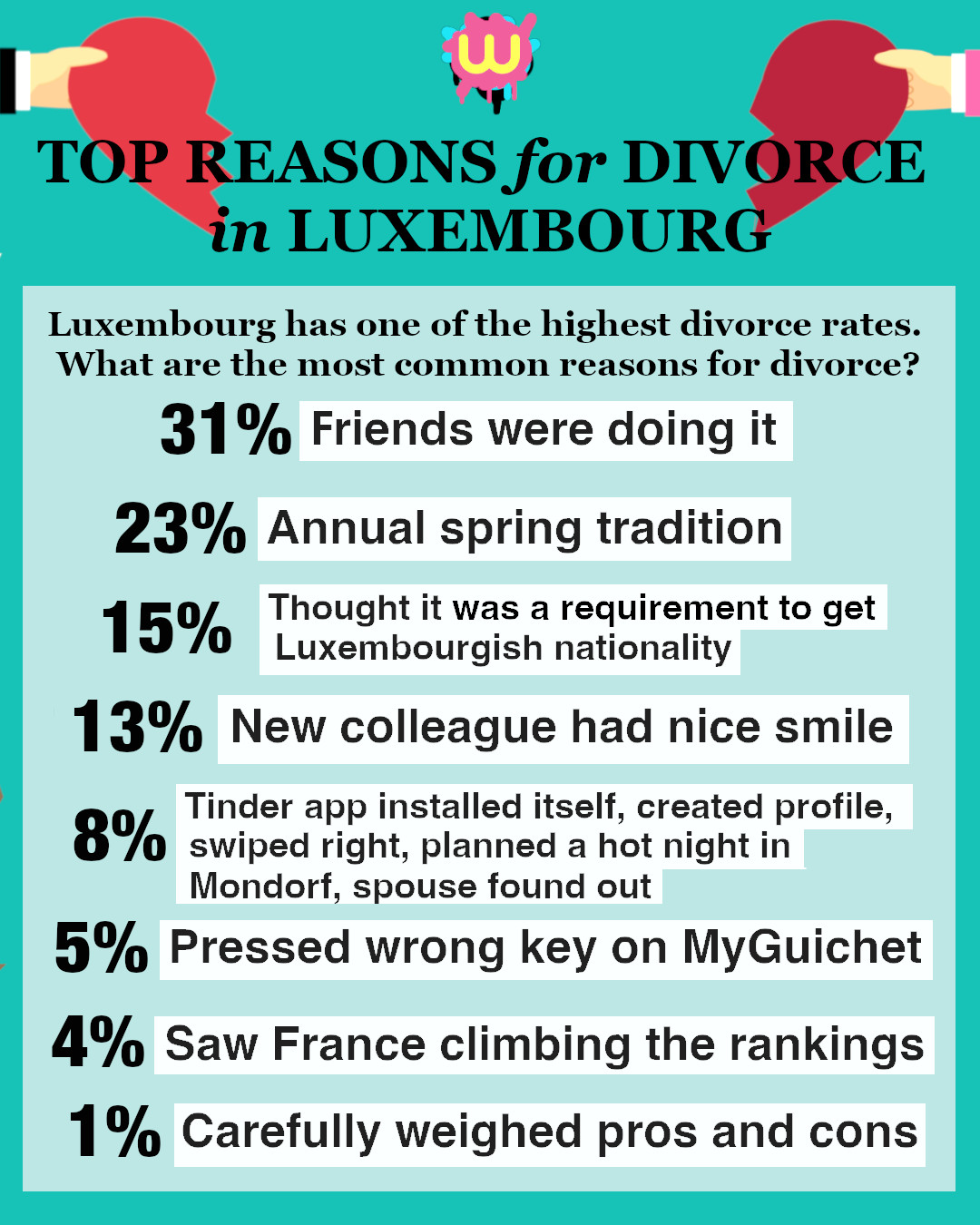 Why is the divorce rate in Luxembourg so high? 